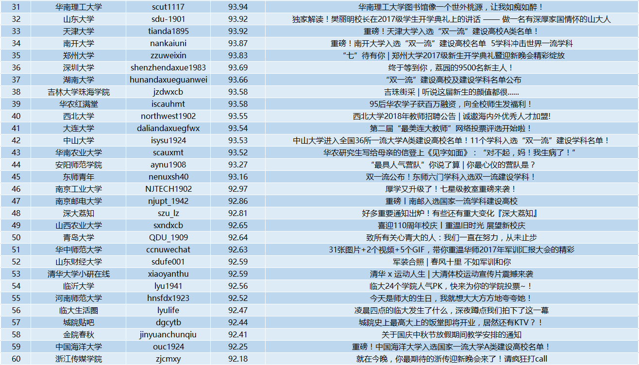 公众号排行榜