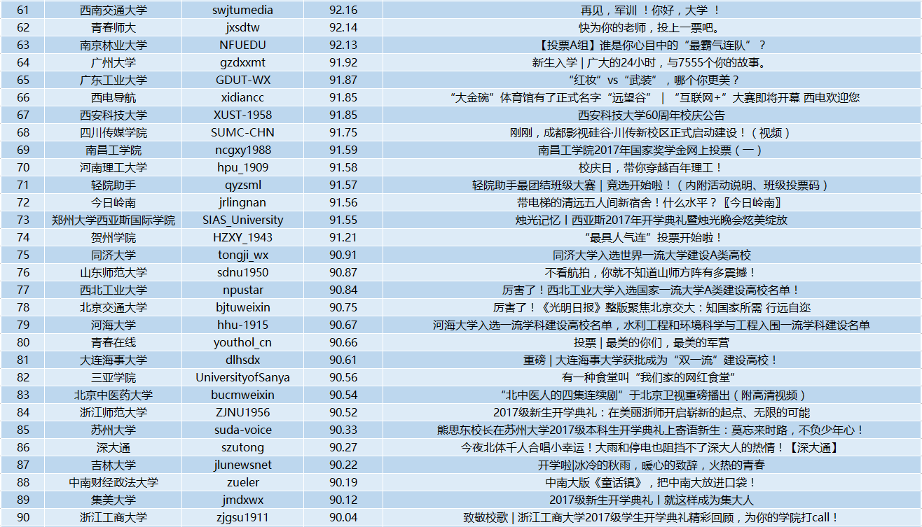 公众号排行榜
