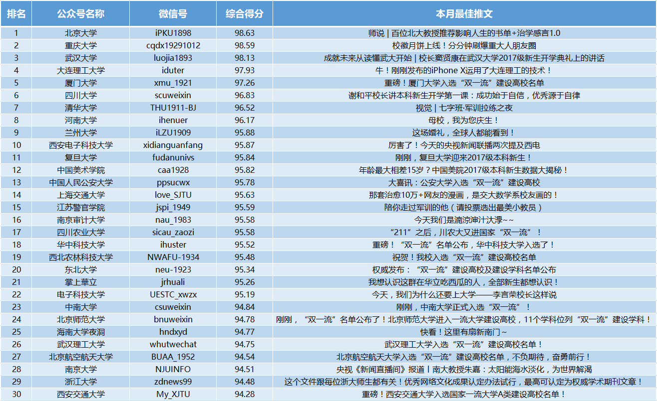 公众号排行榜